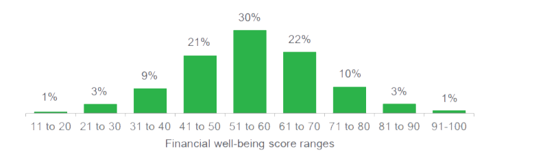 Financial Wellbeing